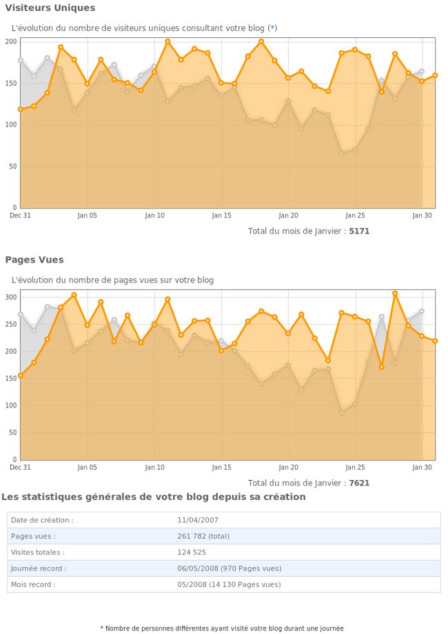 Statistiques du blog de janvier 2010
