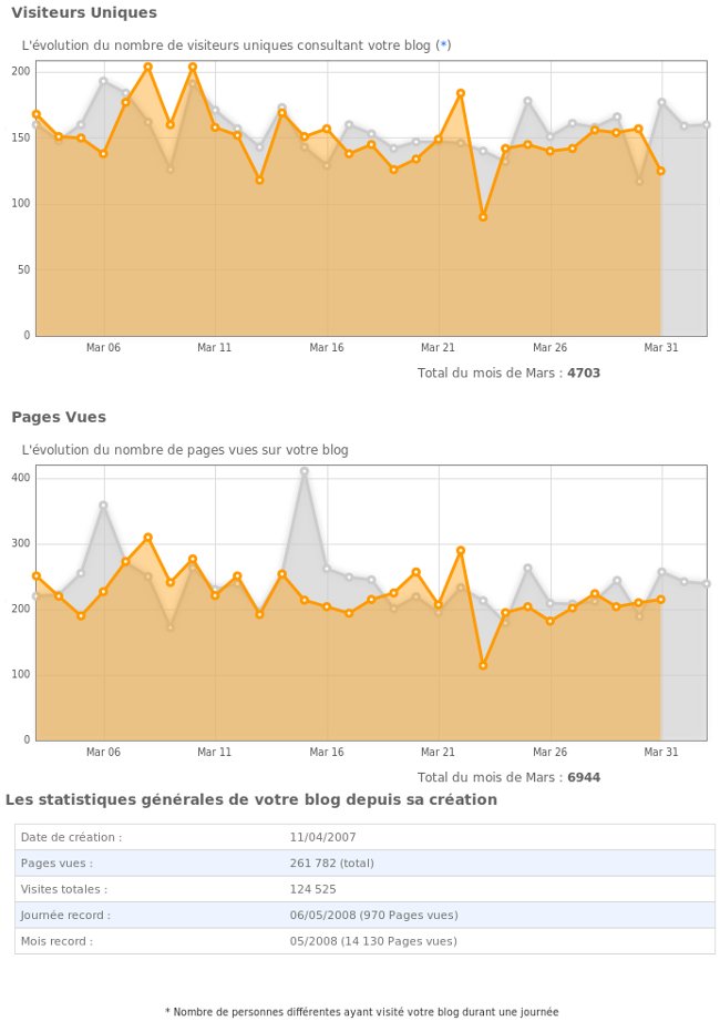 Statistiques du blog de mars 2010