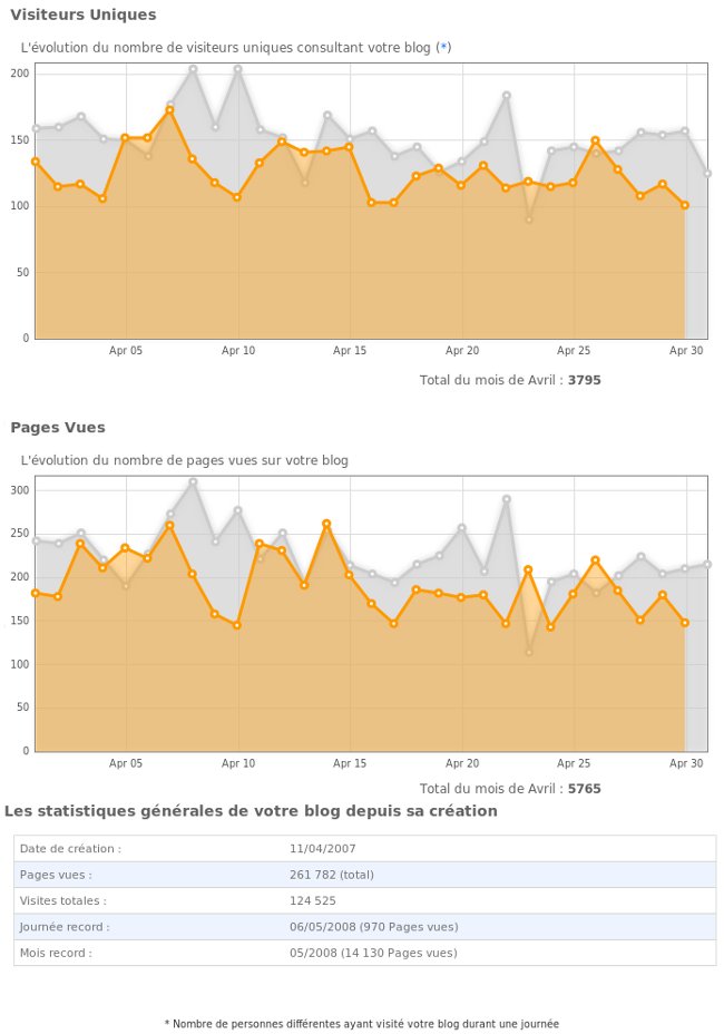 Statistiques du blog en avril 2010