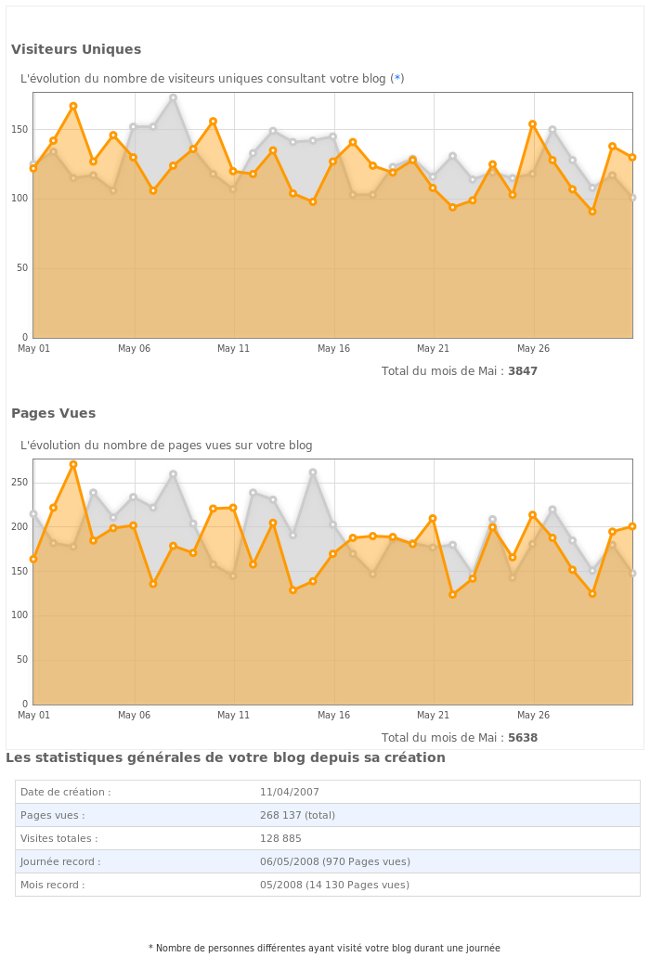 Statistiques du mois de mai 2010