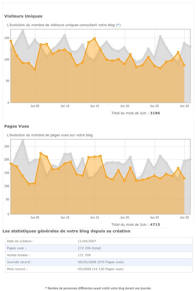 Statistiques du mois de juin 2010