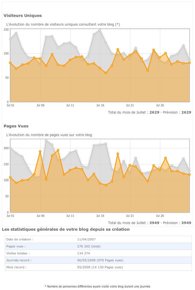 Statistiques blog juillet 2010
