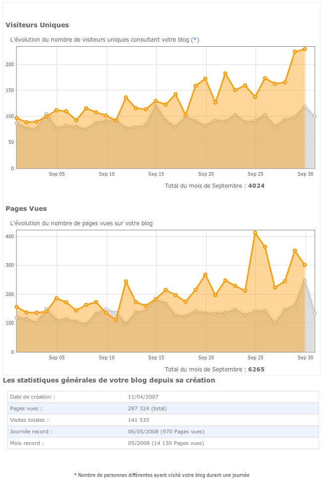 Statistiques du blog de septembre 2010