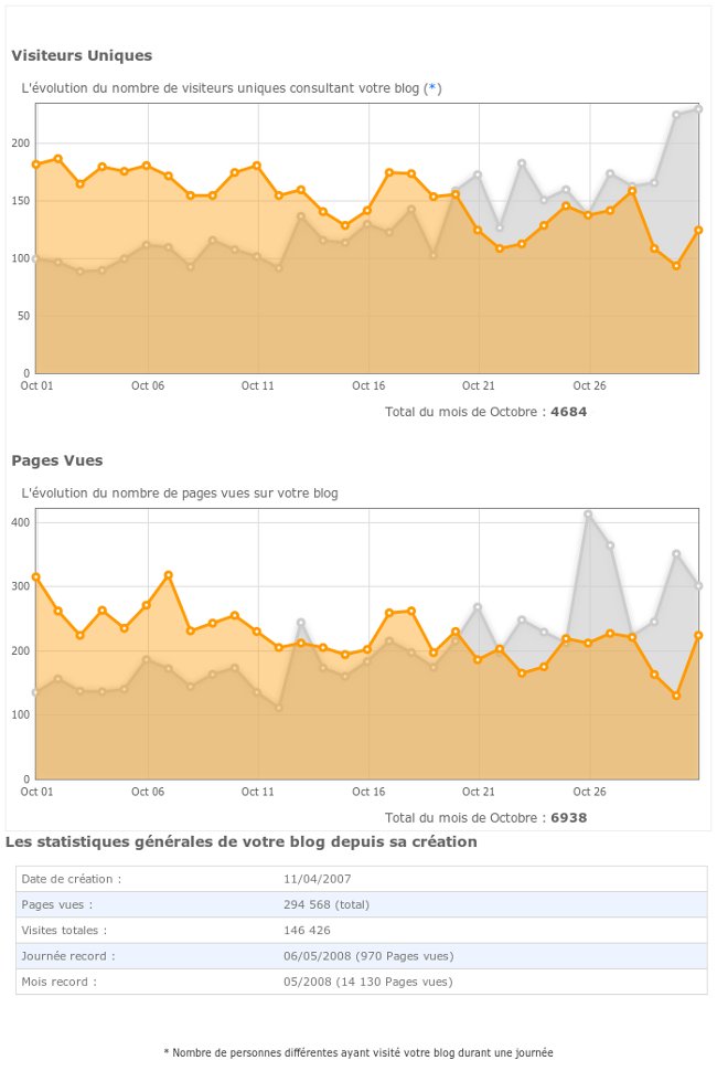 statistiques d'octobre 2010
