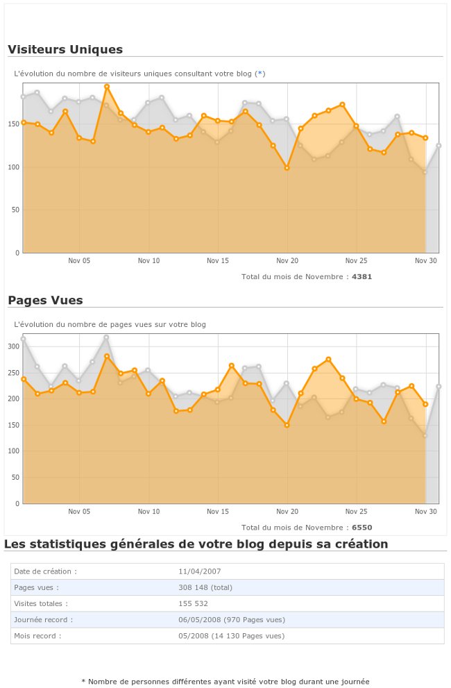 Statistiques blog Novembre 2010