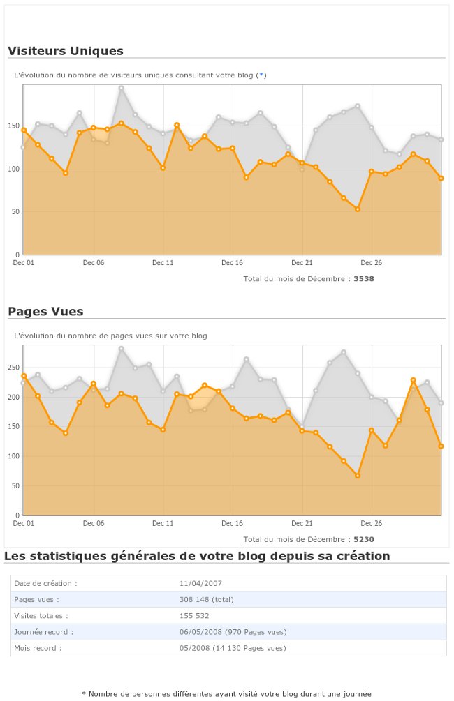 Statistiques blog Decembre 2010