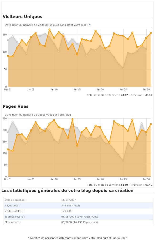 Statistiques de janvier 2011