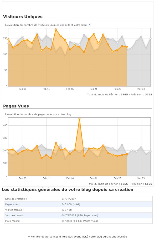 Statistiques de février 2011