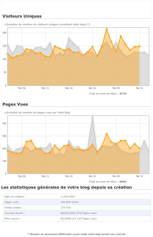 Statistiques de mars 2011