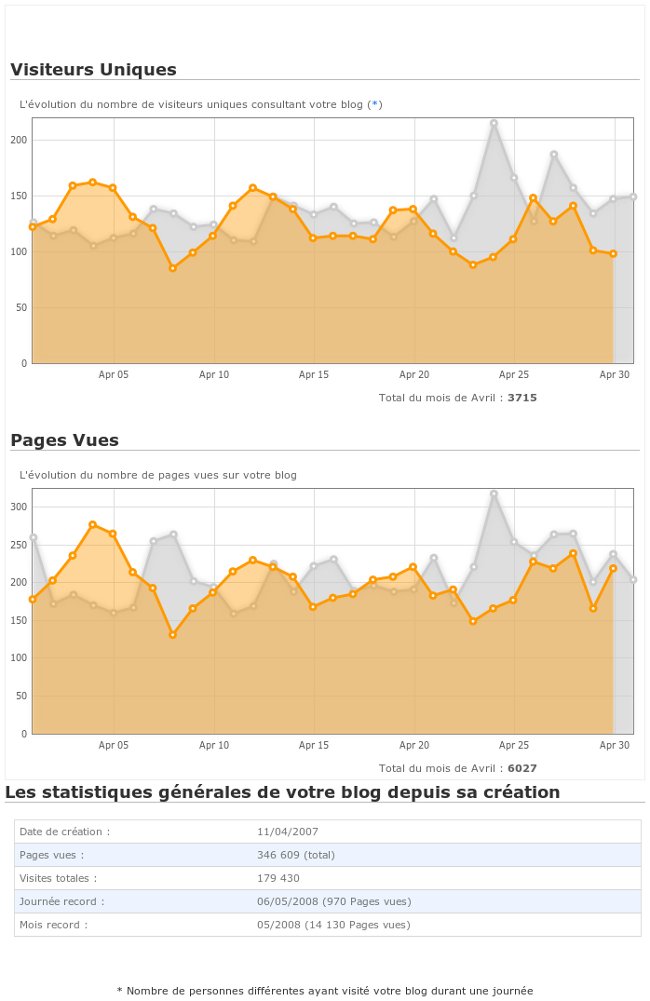 Statistiques d'avril 2011