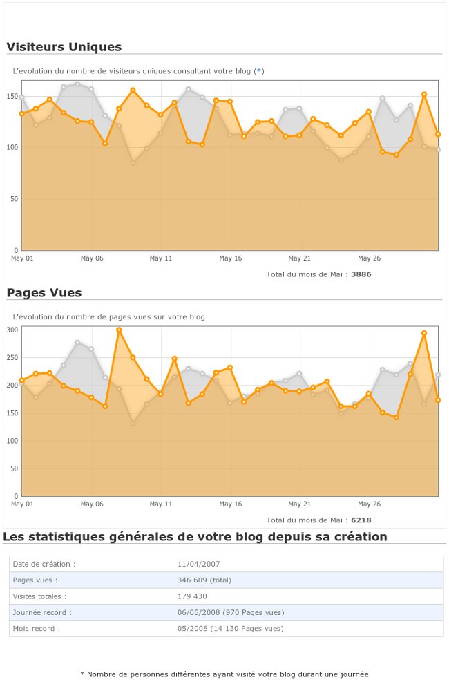 Statistiques de mai 2011