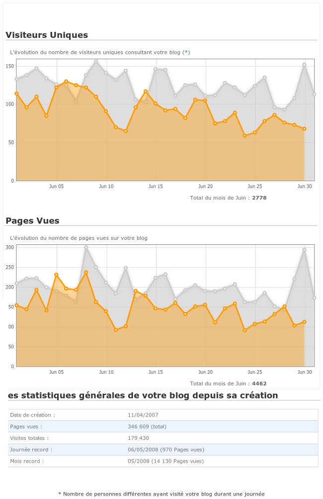 Statistiques de juin 2011