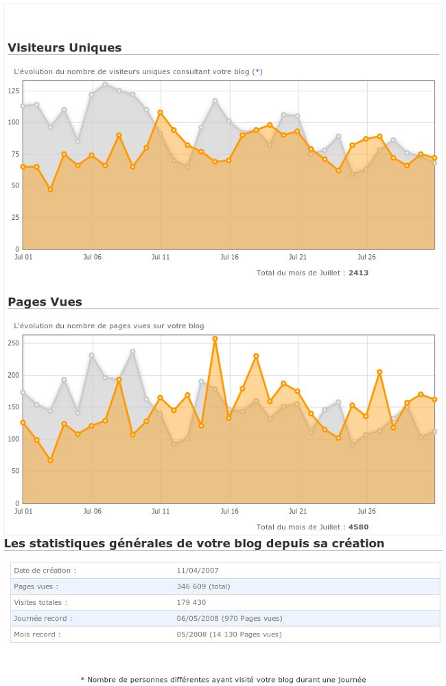 Statistiques de juillet 2011