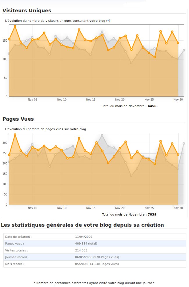 Statistiques novembre 2011