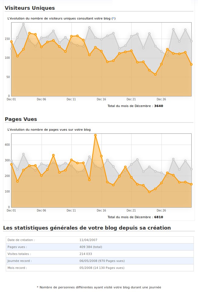 Statistiques décembre 2011