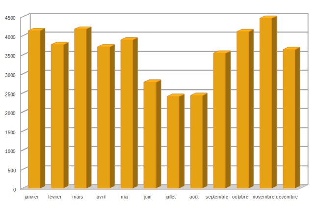 Statistiques de l'année 2011