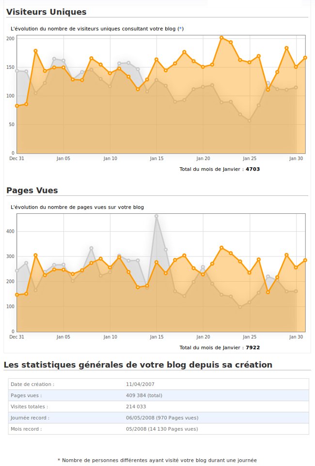Statistiques janvier 2012