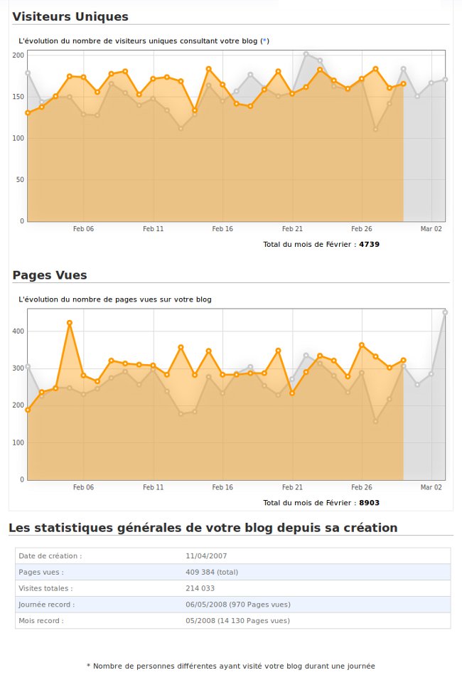 Statistiques février 2012