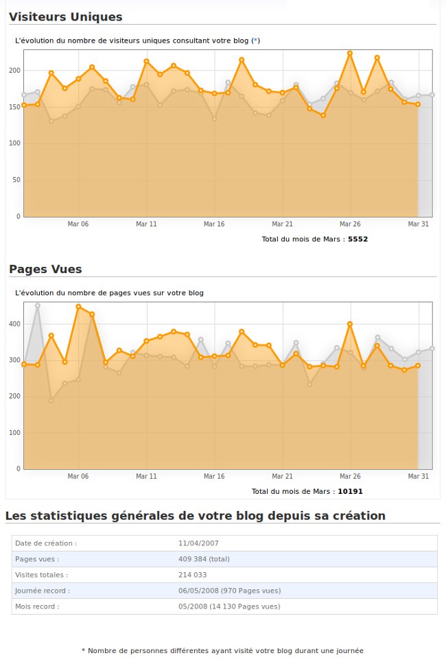 Statistiques mars 2012