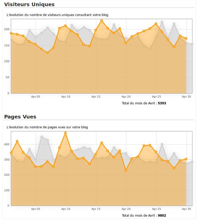 Statistiques du blog du mois d'avril 2012