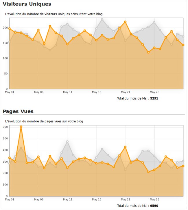 Statistiques du blog du mois de mai 2012