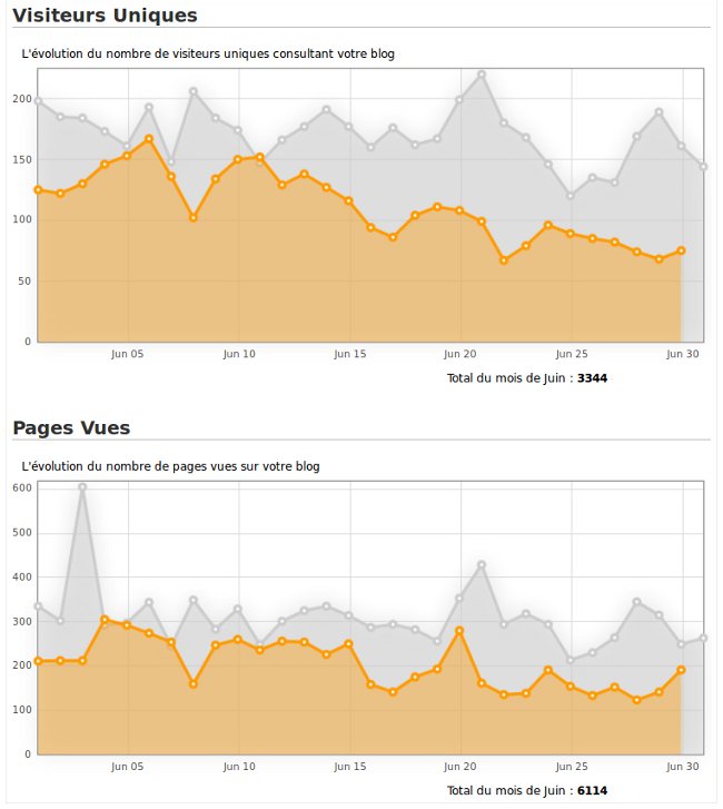 Statistiques de juin 2012