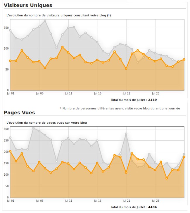 Statistiques de juillet 2012