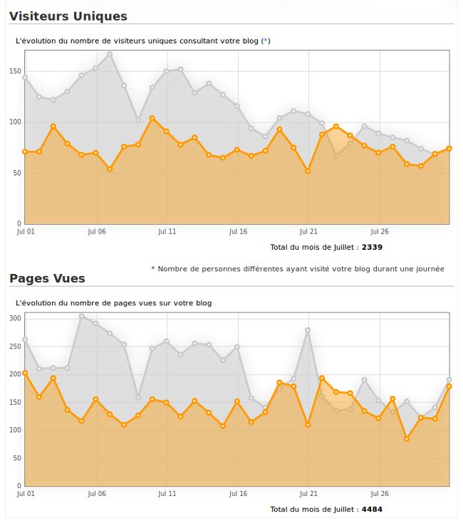Statistiques d'août 2012