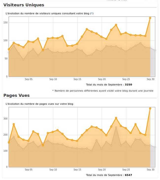 Statistiques de septembre 2012